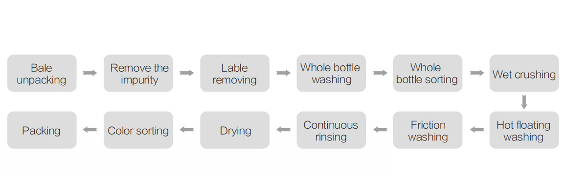 Processtappen